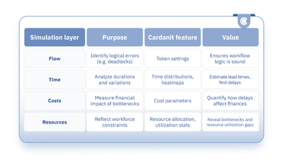 Overview of Cardanit’s process simulation layers with their purpose, features, and value