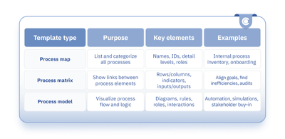 Comparison of process map, matrix, and model templates with their purpose, key elements, and use cases