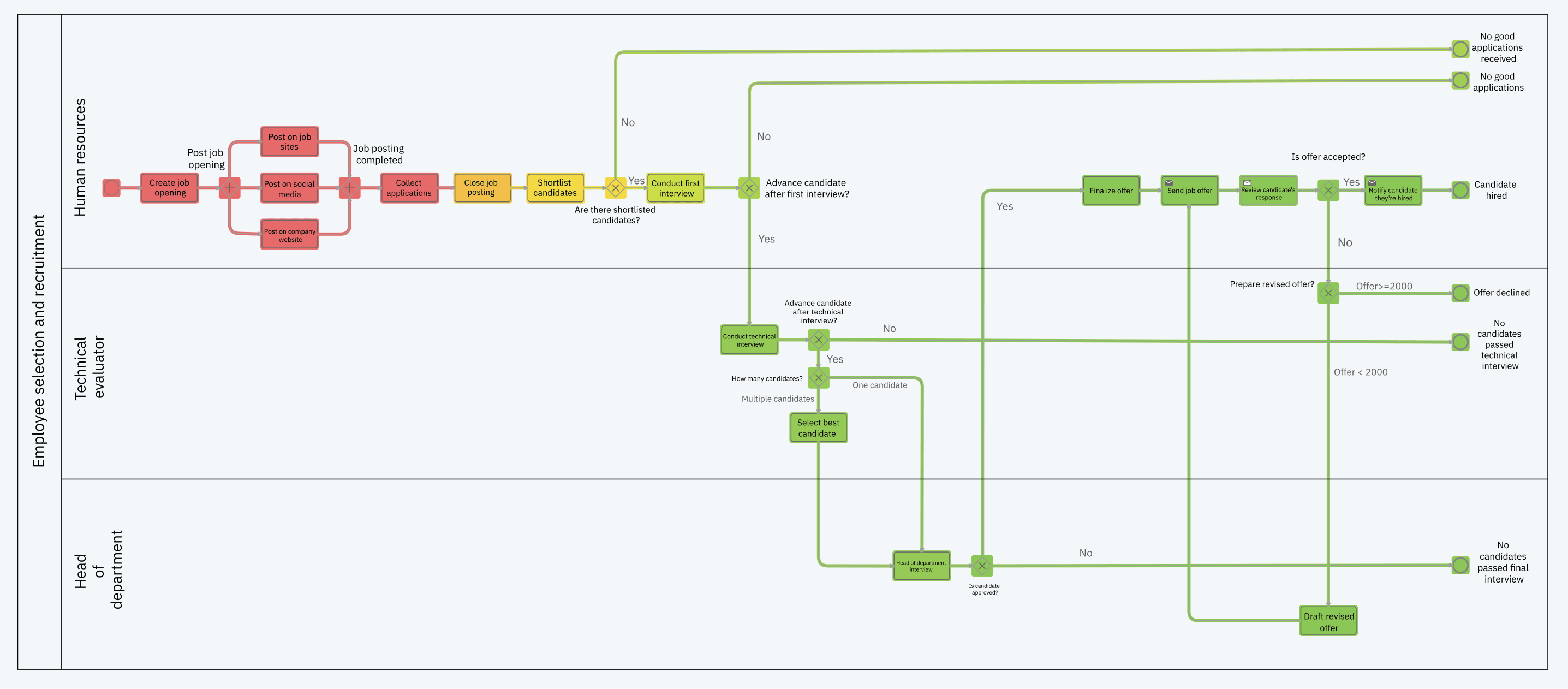 Spot bottlenecks in your process with heatmaps