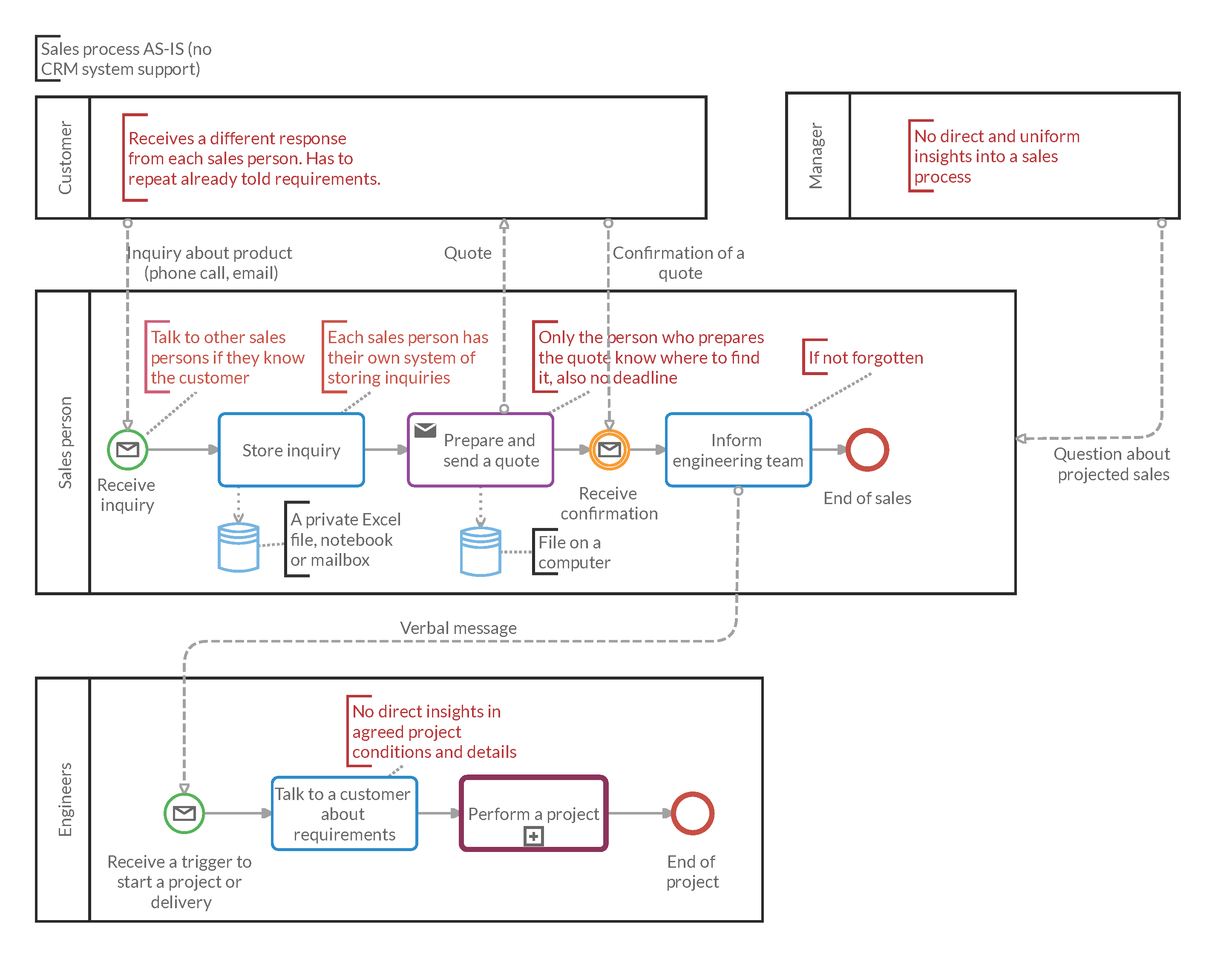 Sales as-is business process with no CRM system support