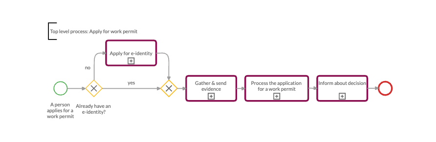 Top-level BPMN workflow of a public administration process for getting a work permit 
