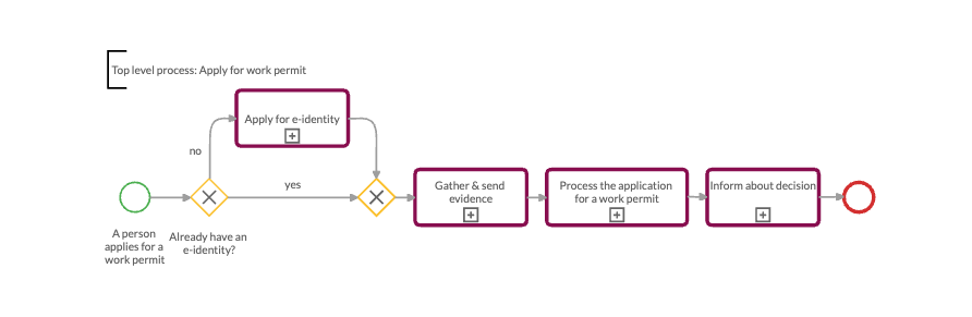 Top-level BPMN workflow of a public administration process for getting a work permit