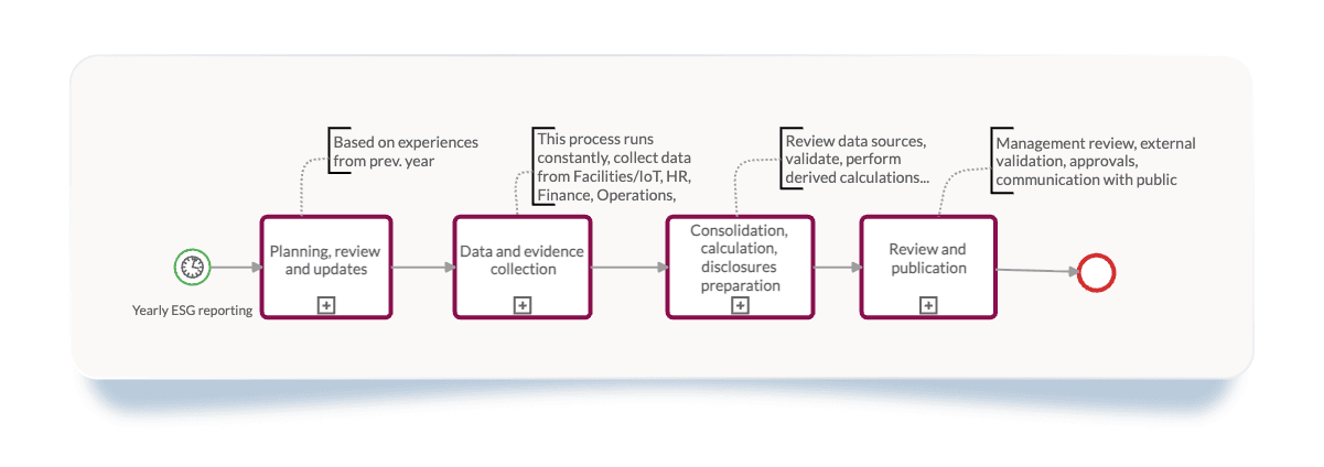 an overview of a generic, established ESG reporting process in Cardanit BPMN