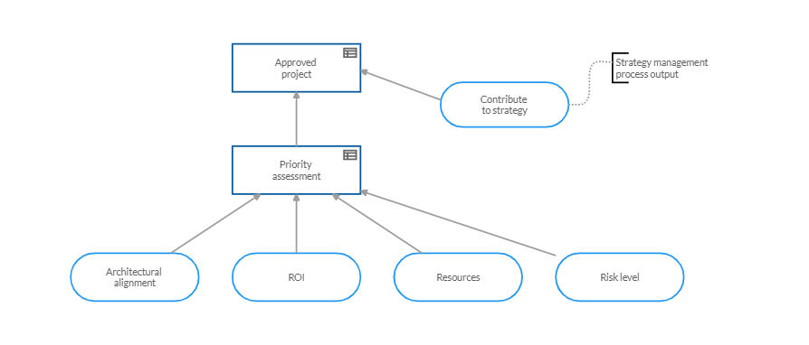 An example of a DMN diagram to streamline and improve decisions.