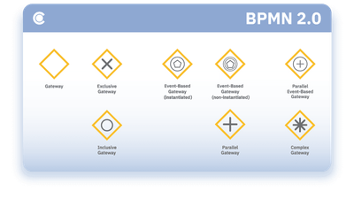 gateway elements according to the bpmn 2.0 standard