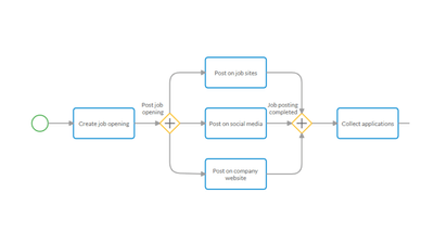 Simulating job posting across multiple channels with parallel gateways