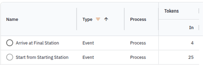 Table showing 25 tokens initiated and only 4 trains arriving at destination