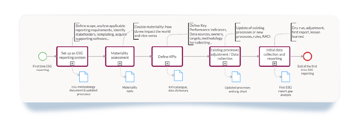 an overview of ESG process in Cardanit BPMN for beginners