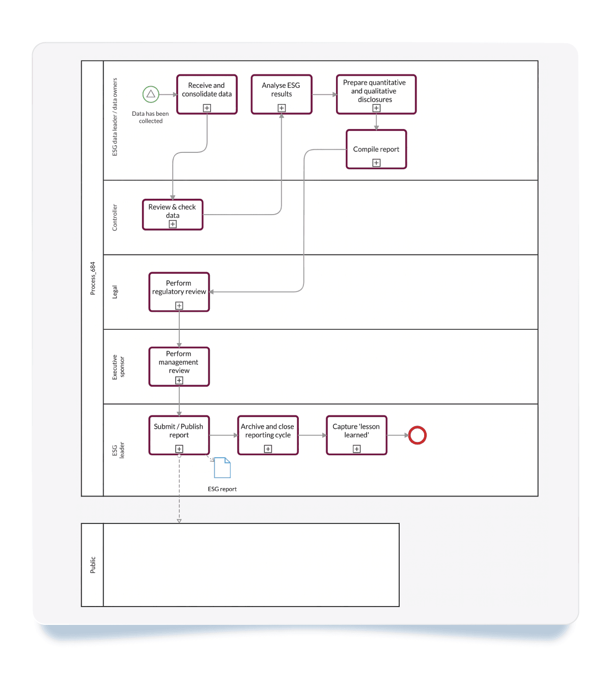 ESG data consolidation and publishing a report BPMN process in Cardanit modeler