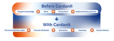 Diagram with: Before Cardanit: People's knowledge + Word + PowerPoint + undocumented practices. After Cardanit: Structured BPMN model + process attributes + simulation + heatmap + version history