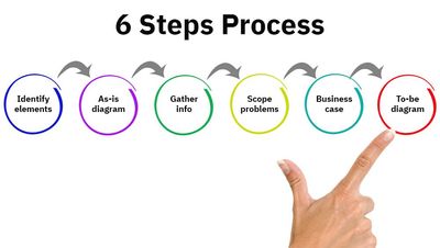 six steps to describing a business process and scoping process problems