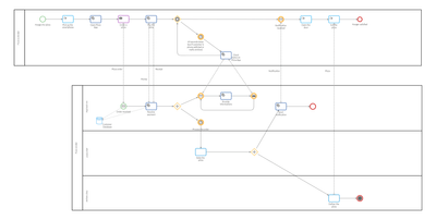 BPMN - Pizza Delivery process flow diagram - to-be process