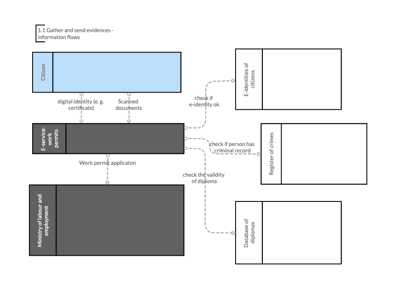 A business process model of an public administration e-service that includes communication flows between different public admin actors and shows only the actors and information flows.