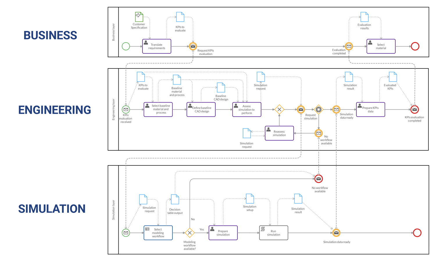 A BPMN workflow of a composite materials design process drawn with Cardanit for the COMPOSELECTOR project