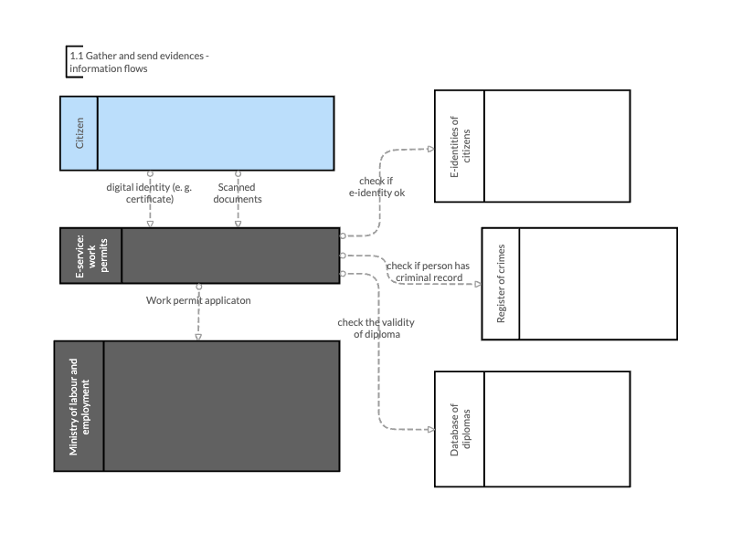Public administration e-service process model showing actors and information flows