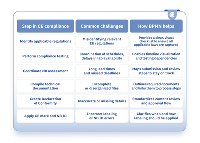 Table outlining CE compliance steps, common challenges, and how BPMN improves clarity, coordination, and documentation.