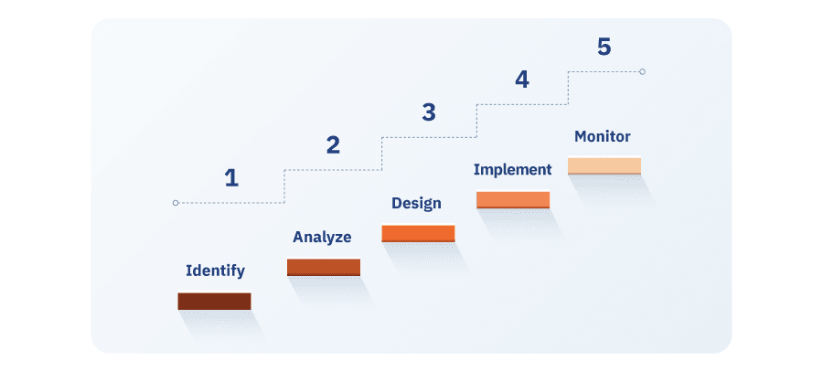 numer and names of the five steps of BPI