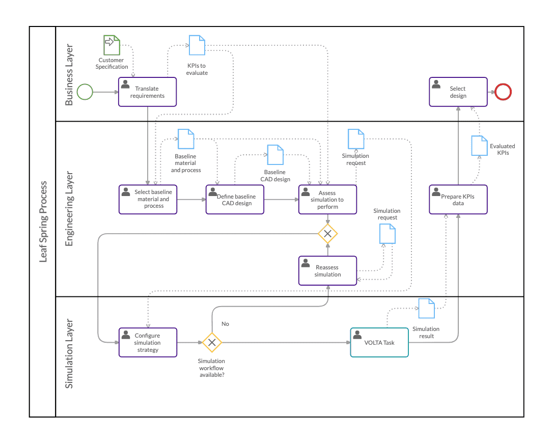 A BPMN workflow with simulation, engineering and business layers