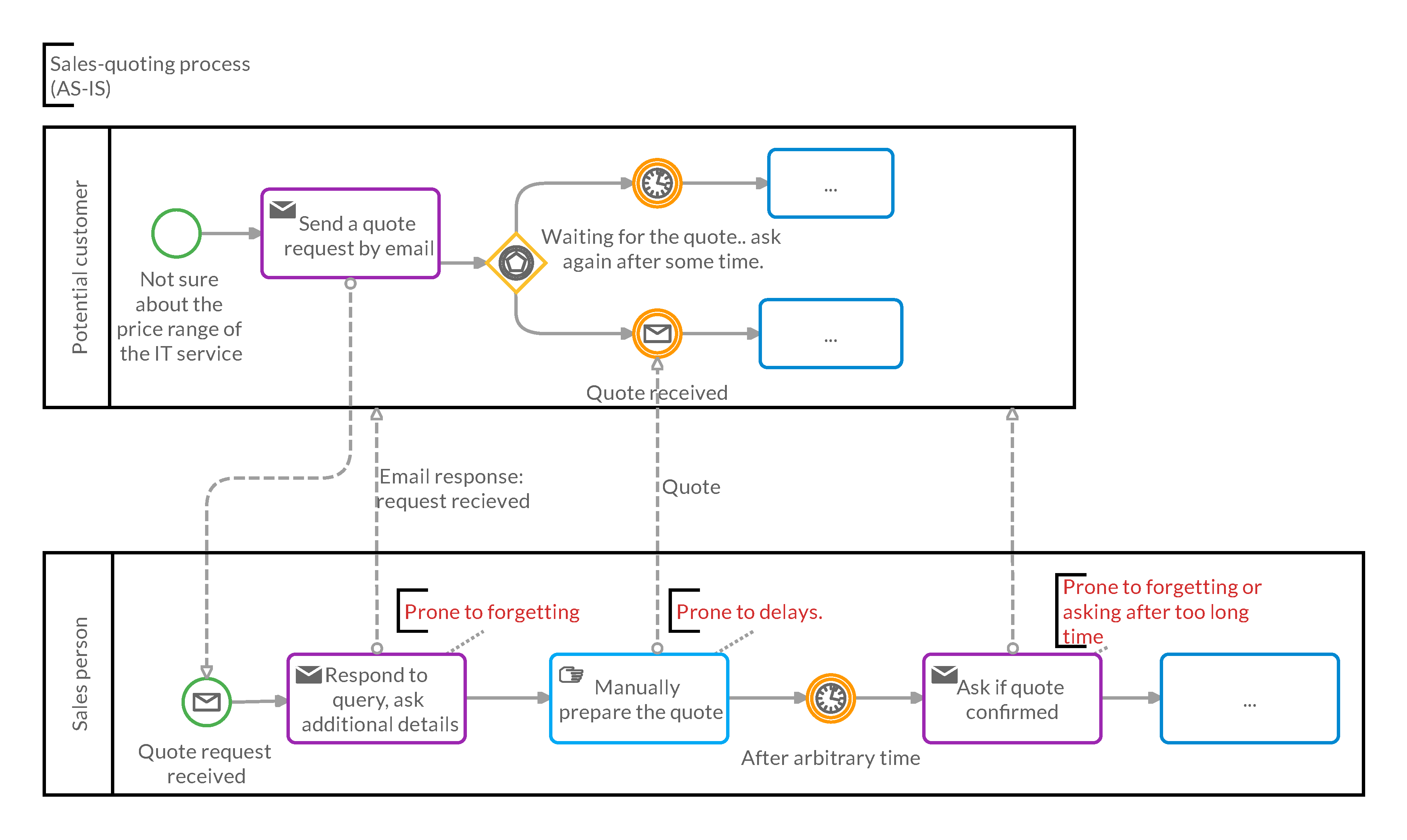 Sales quotation process with no CRM system support (as-is version)