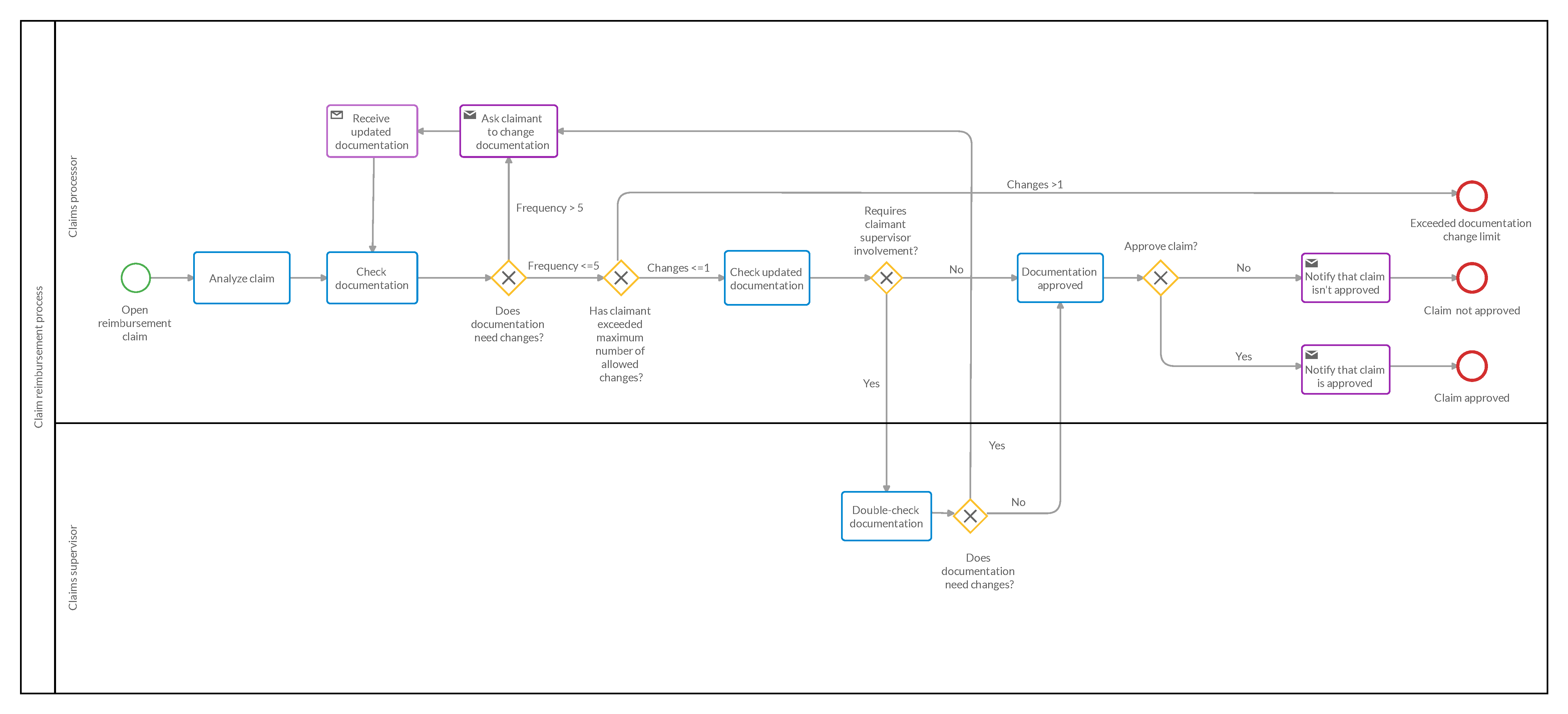 Workflow for health insurance claim with simulation