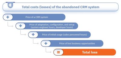 Formula for calculating the total costs (losses) of an abandoned CRM system