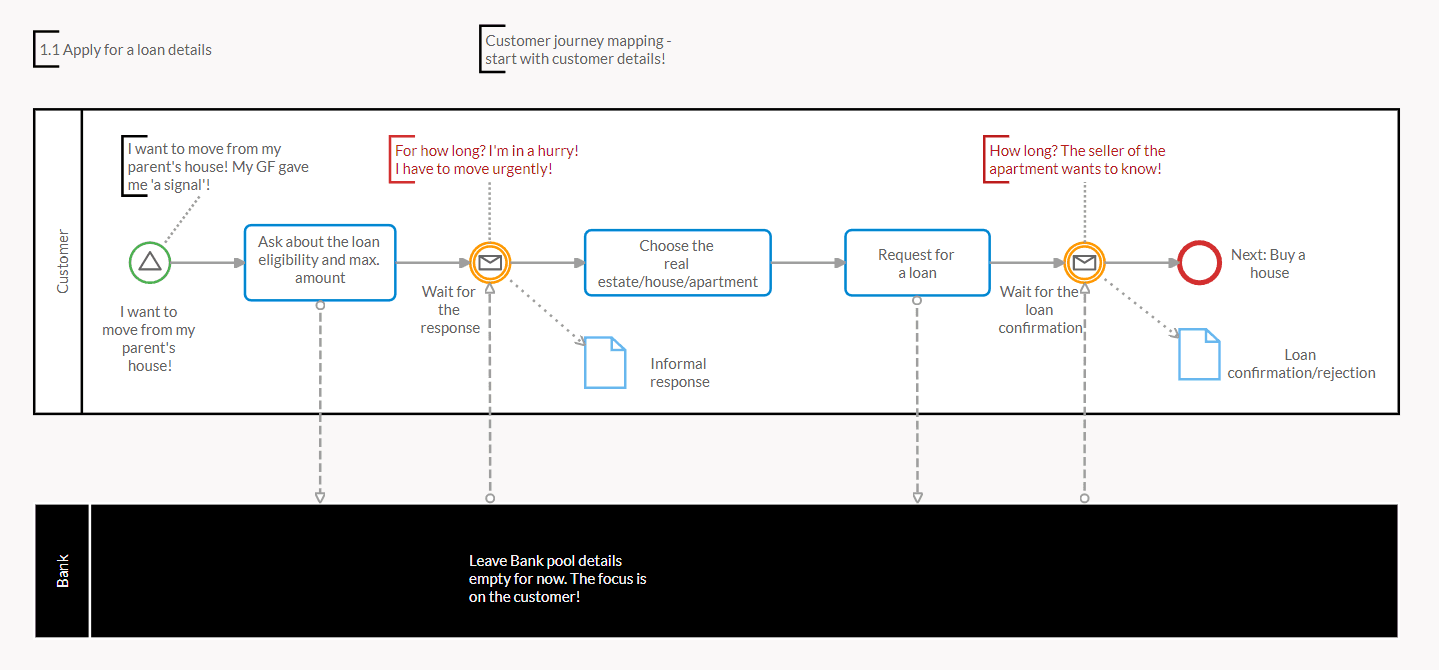 A BPMN workflow describing how to apply a bank loan subprocess to the existing process
