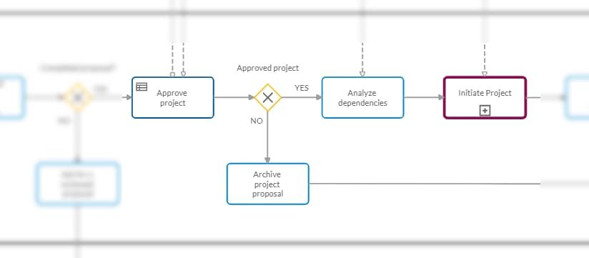 Process template for managing the portfolio Management