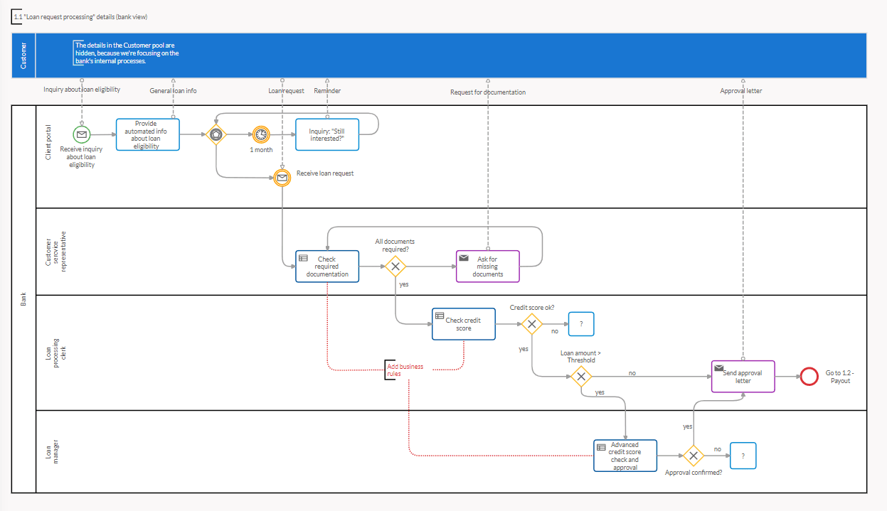 BPMN workflow describing Bank loan request process