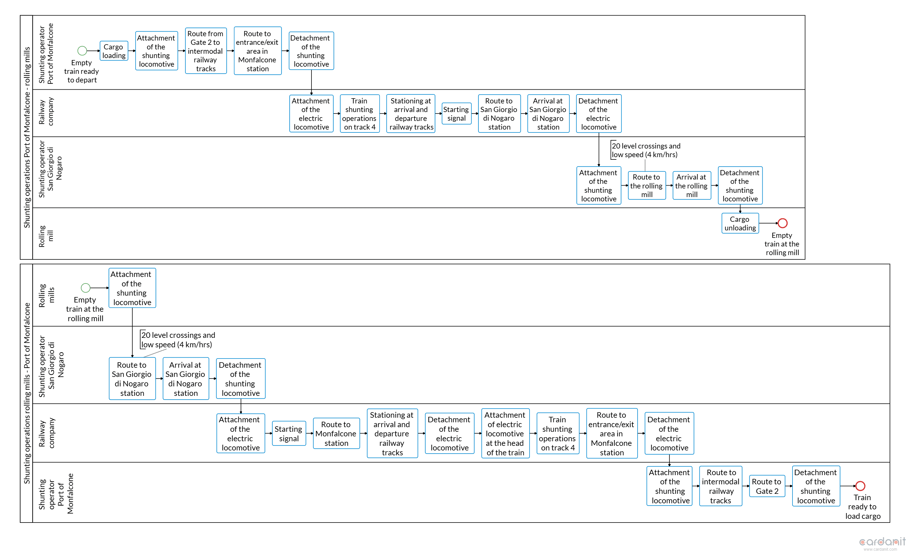 BPMN model of the shunting operations