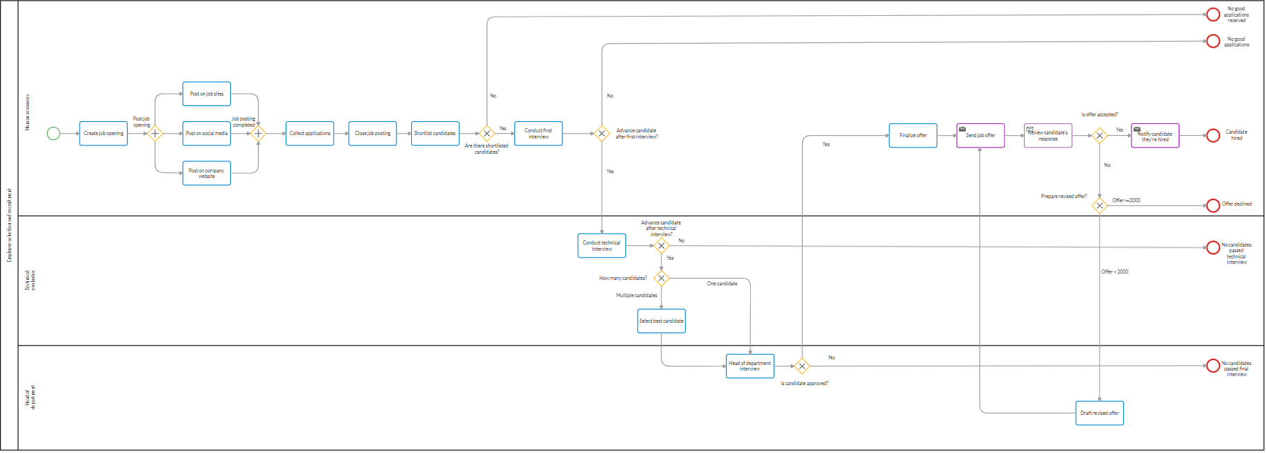Mapping the corporate hiring process with BPMN