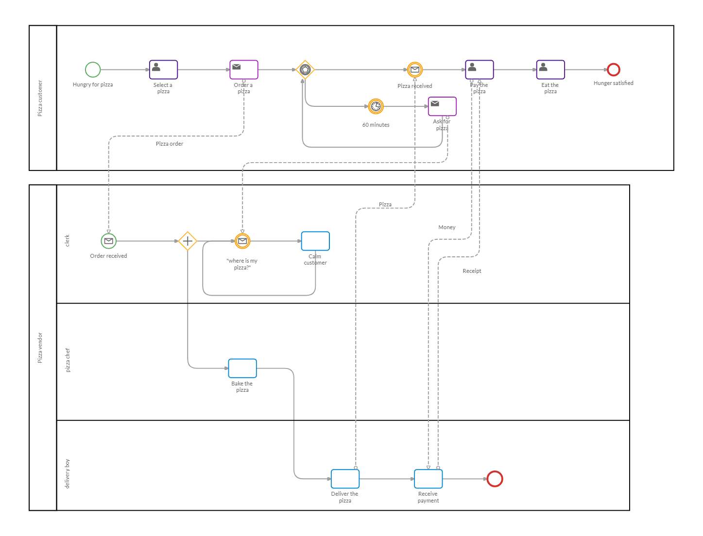 BPMN - Pizza Delivery process flow diagram - as-is process 