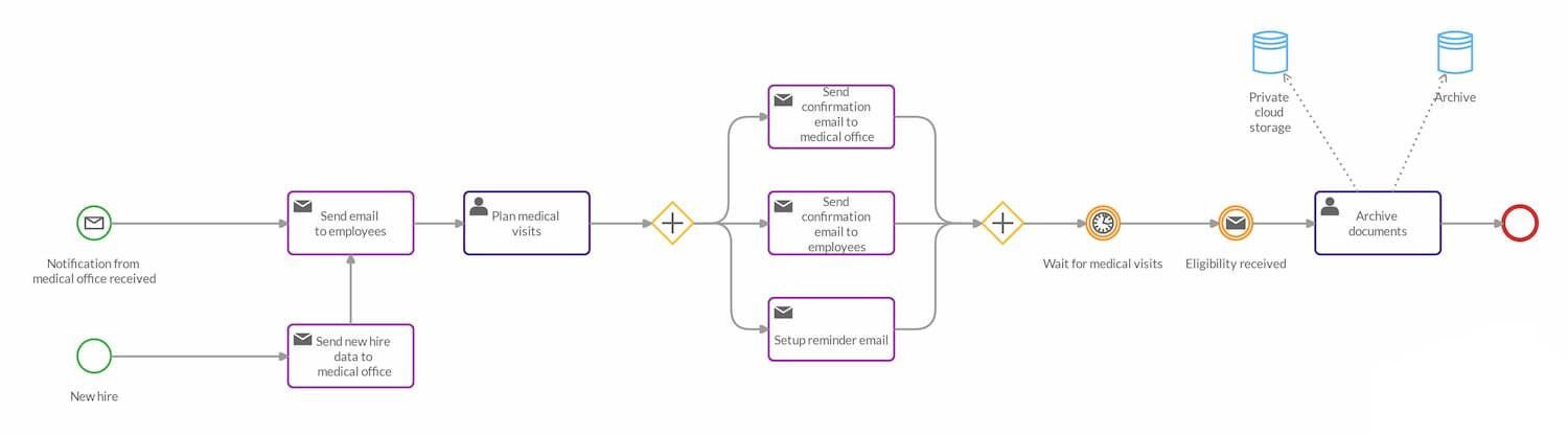 A bpmn workflow drawn with Cardanit that illustrates a medical visit process