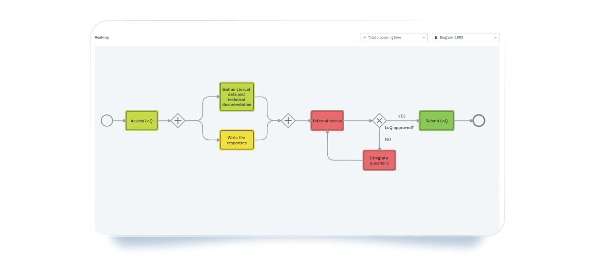 Heatmap of simulated task performance in the MAA regulatory workflow