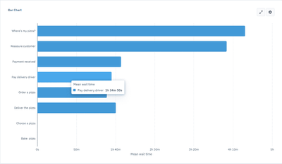 a bar chart that helps visualize simulation results and compare the performance of different process elements