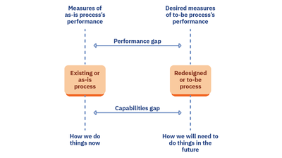An image of a gap model for solving business process problems