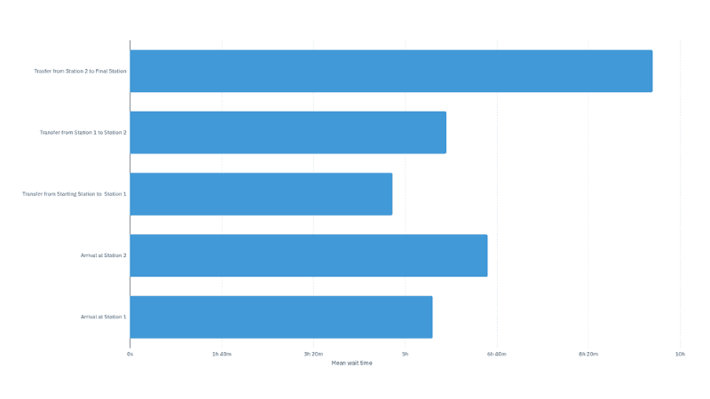 Barchart of a token waiting