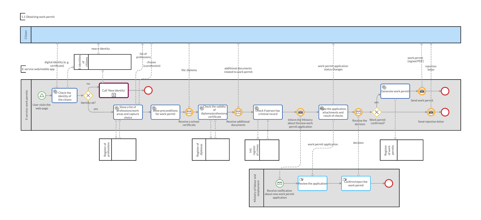 A detailed BPMN workflow for getting a work permit