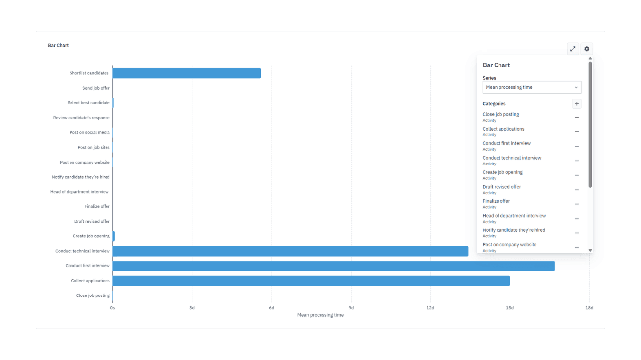 bar charts show how BPMN elements perform across selected parameters