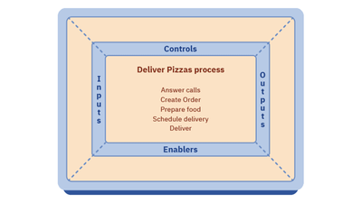 business process scoping diagram example