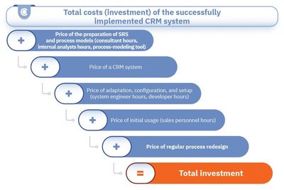 Formula for calculating the total costs (investment) of a successfully implemented CRM system