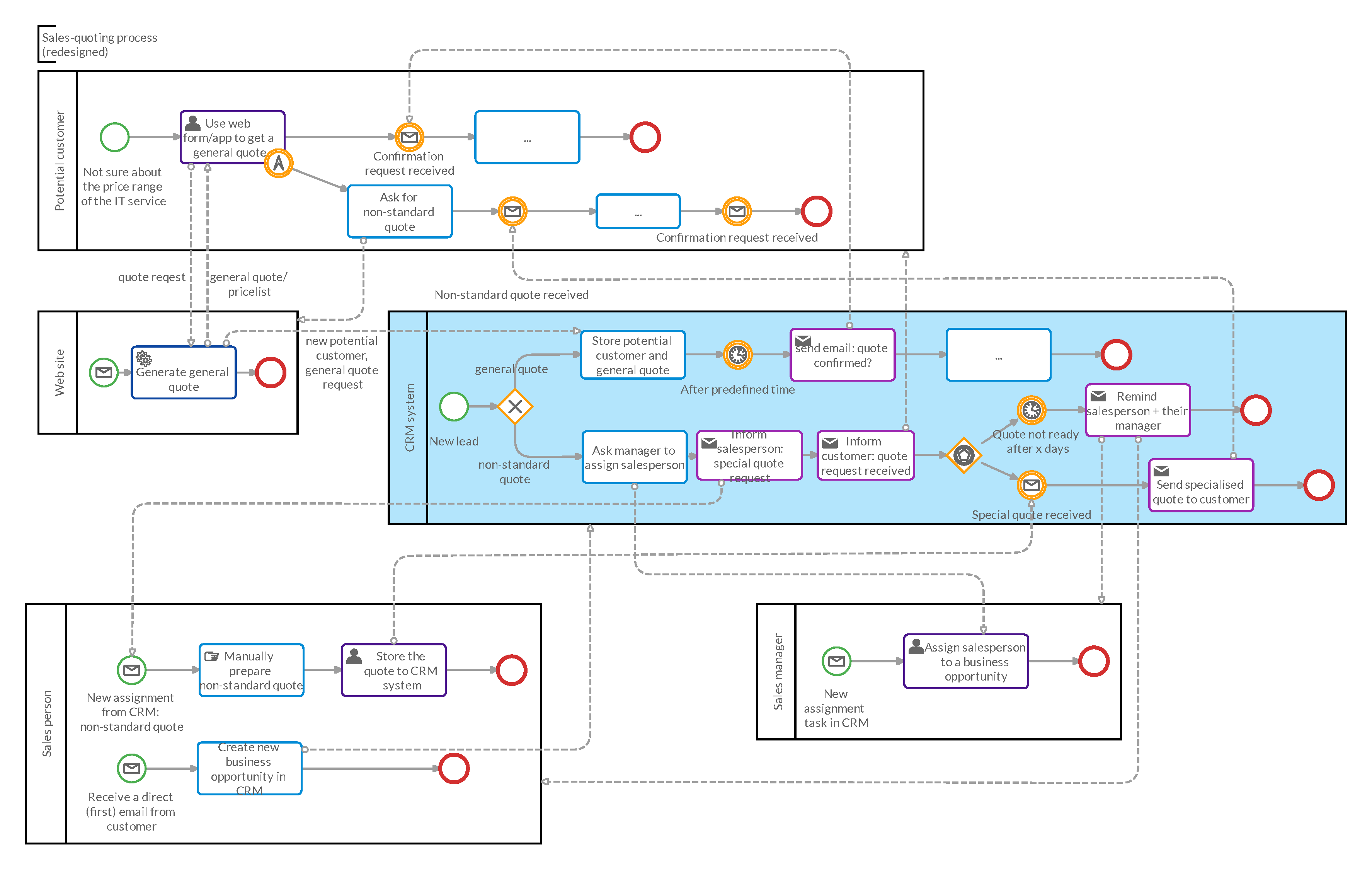 Redesigned sales quotation business process (to-be version)