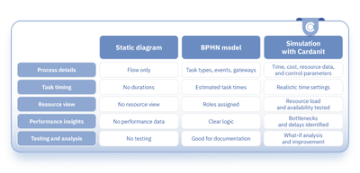 Comparison table showing differences between Static diagram, BPMN model, and Simulation with Cardanit in terms of process details, task timing, resource view, performance insights, and testing and analysis.