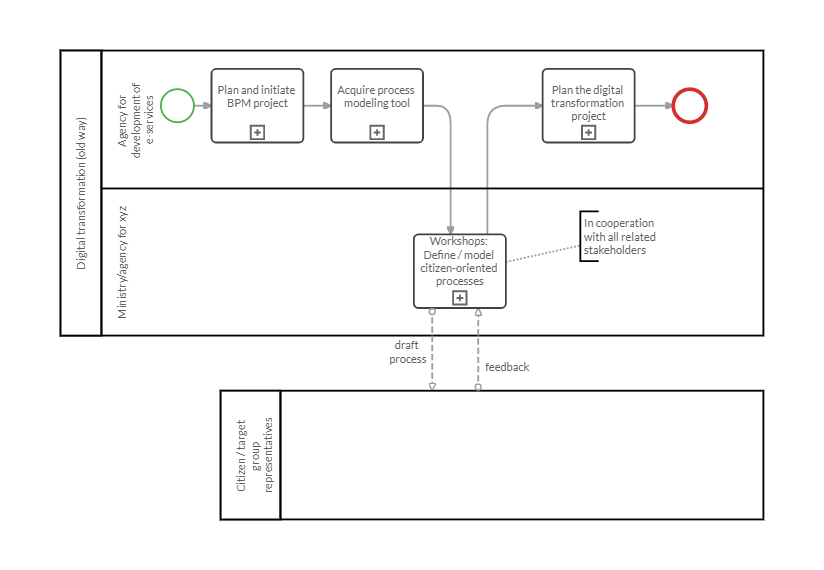 A BPMN workflow illustrating the traditional way of how public administration process models are created and revised