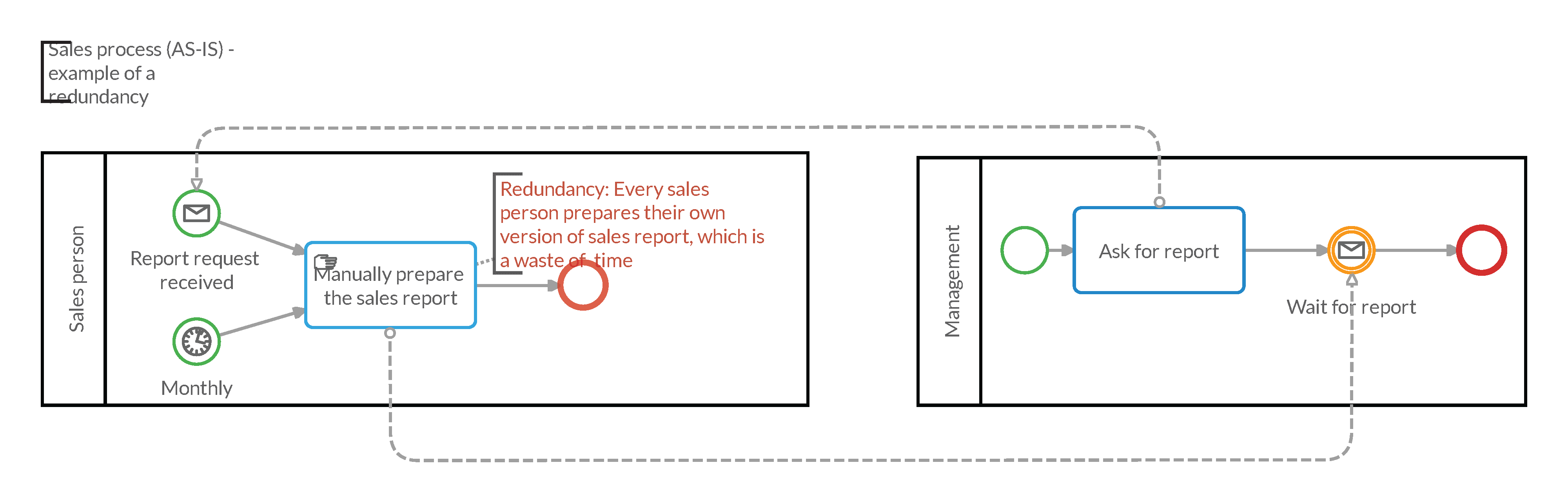 The bottleneck scenario shown in a sales reporting business process (as-is version)