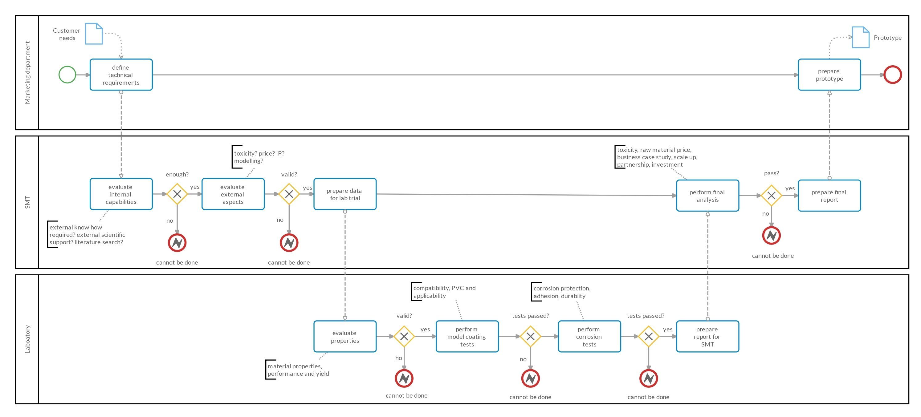 An example of a BPMN Anticorrosive Pigment workflow that Smallmatek drew with Cardanit to easily identify bottlenecks and process improvements