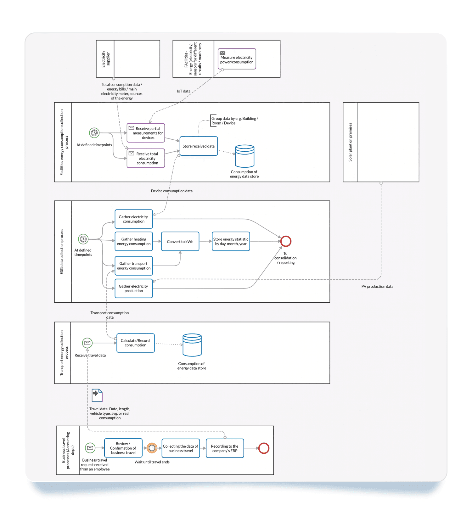 Electricity consumption production BPMN process in Cardanit modeler