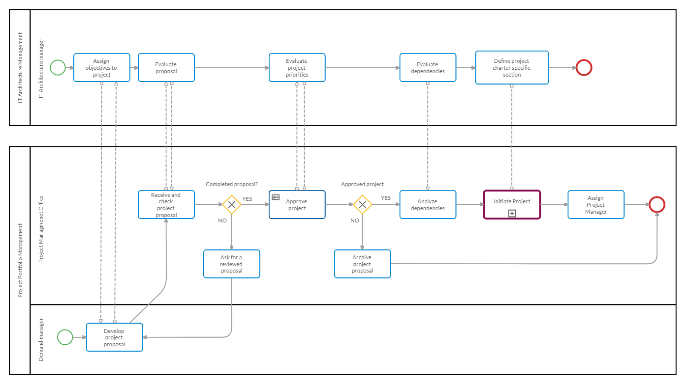 An example of a BPMN diagram for process improvement in the IT industry