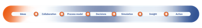 Journey from idea to action: Ideas → collaboration → process model → decisions → simulation → insight → action