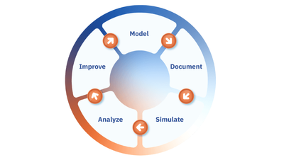 Cardanit improvement journey: Model → Document → Simulate → Analyze → Improve back to Model