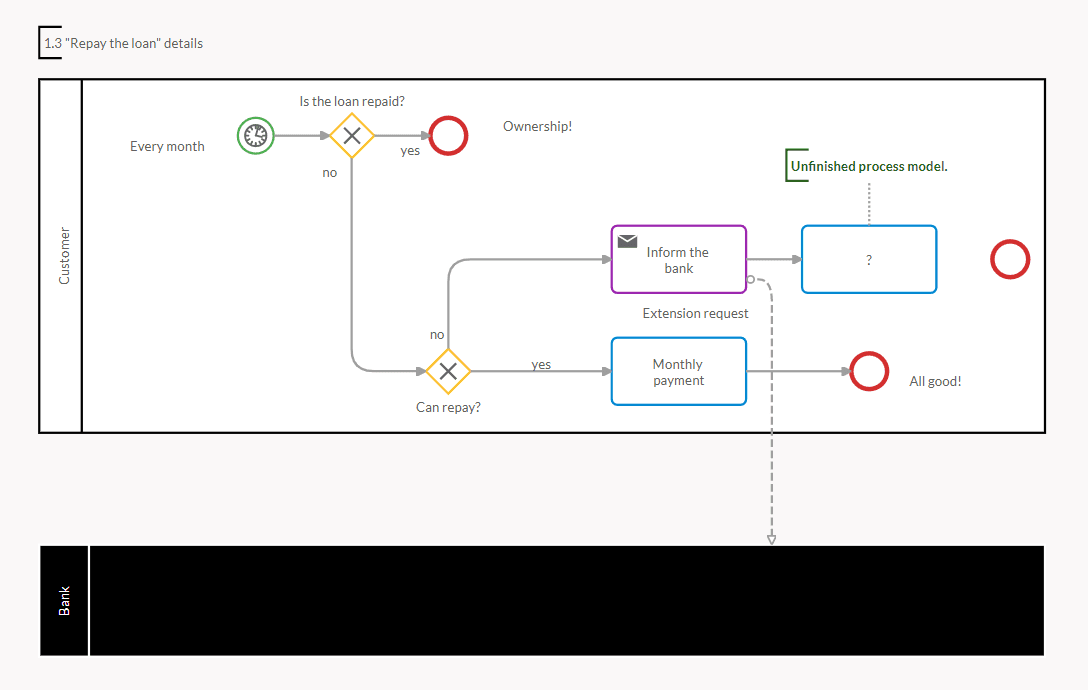 BPMN workflow describing how to repay the bank loan process